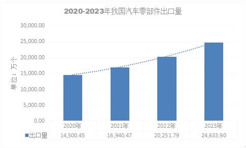 2024年汽車零部件市場現狀及汽車零部件產品主要海外市場分布情況分析
