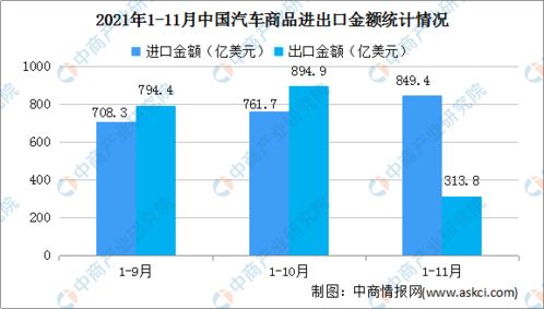 2021年11月中國汽車商品進出口大數據分析 整車出口激增69.5%